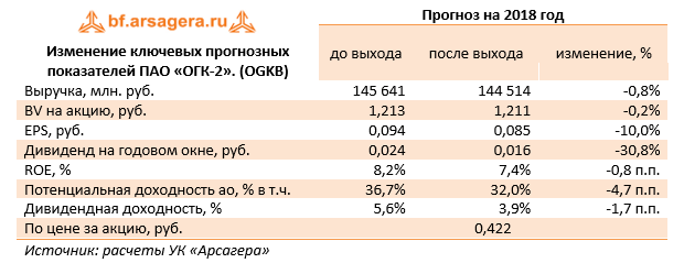 Изменение ключевых прогнозных показателей ПАО "ОГК-2" (OGKB) Прогноз на 2018 год