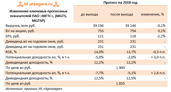 Изменение ключевых прогнозных показателей ПАО "МГТС" (MGTS,MGTSP) Прогноз на 2018 год