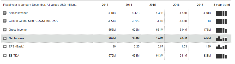 Таблица 1. Основные показатели Hyatt Hotels ($H). Источник: MarketWatch