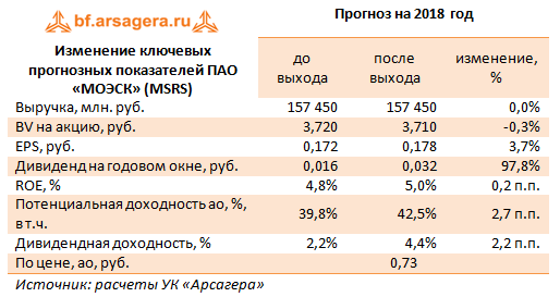 Изменение ключевых прогнозных показателей ПАО «МОЭСК» (MSRS), 1Q2018