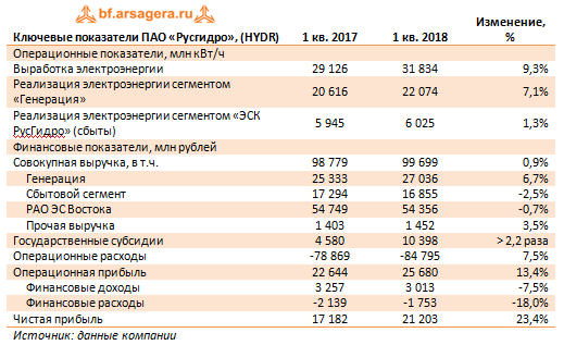 Ключевые показатели ПАО «Русгидро», (HYDR). 1Q2018