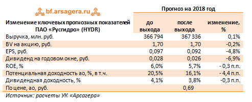 Изменение ключевых прогнозных показателей ПАО «Русгидро» (HYDR). 1Q2018