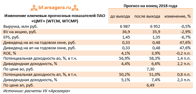 Изменение ключевых прогнозных показателей ПАО «ЦМТ» (WTCM, WTCMP) (WTCM), 2017