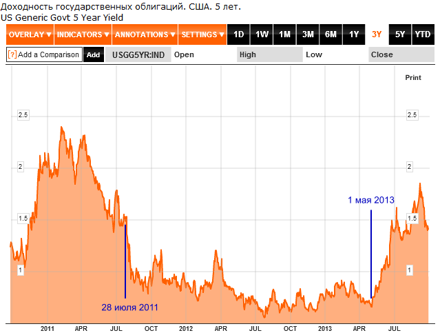 29 usa treasuties 5 year