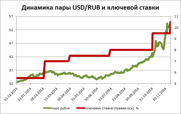 Почему растет ставка. График курса ключевой ставки. График ставки ЦБ И курс доллара. График ключевой ставки и курса рубля. Ключевая ставка ЦБ.