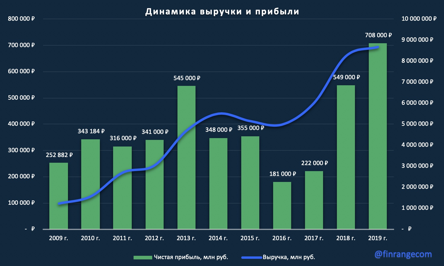 Тренды на рынке капитала в россии