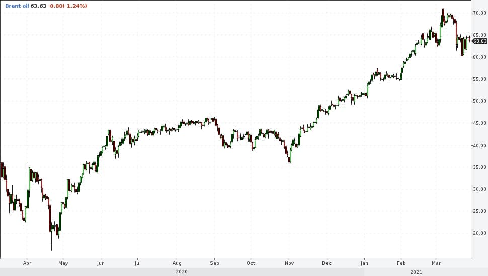 Форум по росту доллара. График доллара. График золота в рублях. Тикер нефть на бирже Китая. Золото нефть акции облигации.
