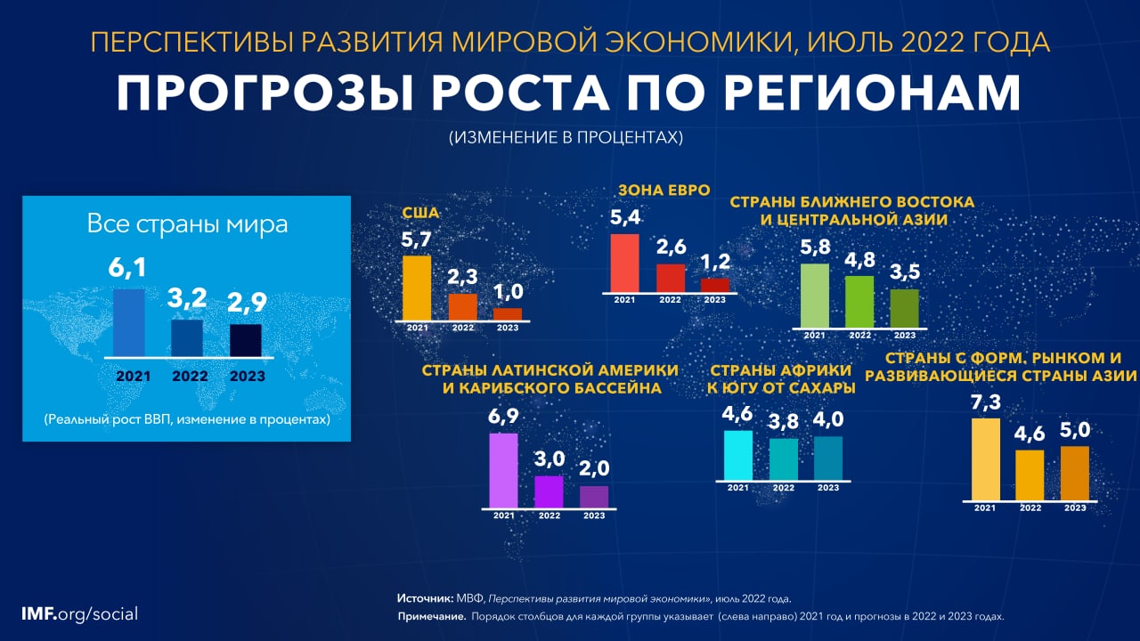 Индикаторы цифровой экономики за 2022 год. МВФ прогноз. Мировая экономика 2022. Рецессия в экономике. МВФ ожидает роста Российской экономики.