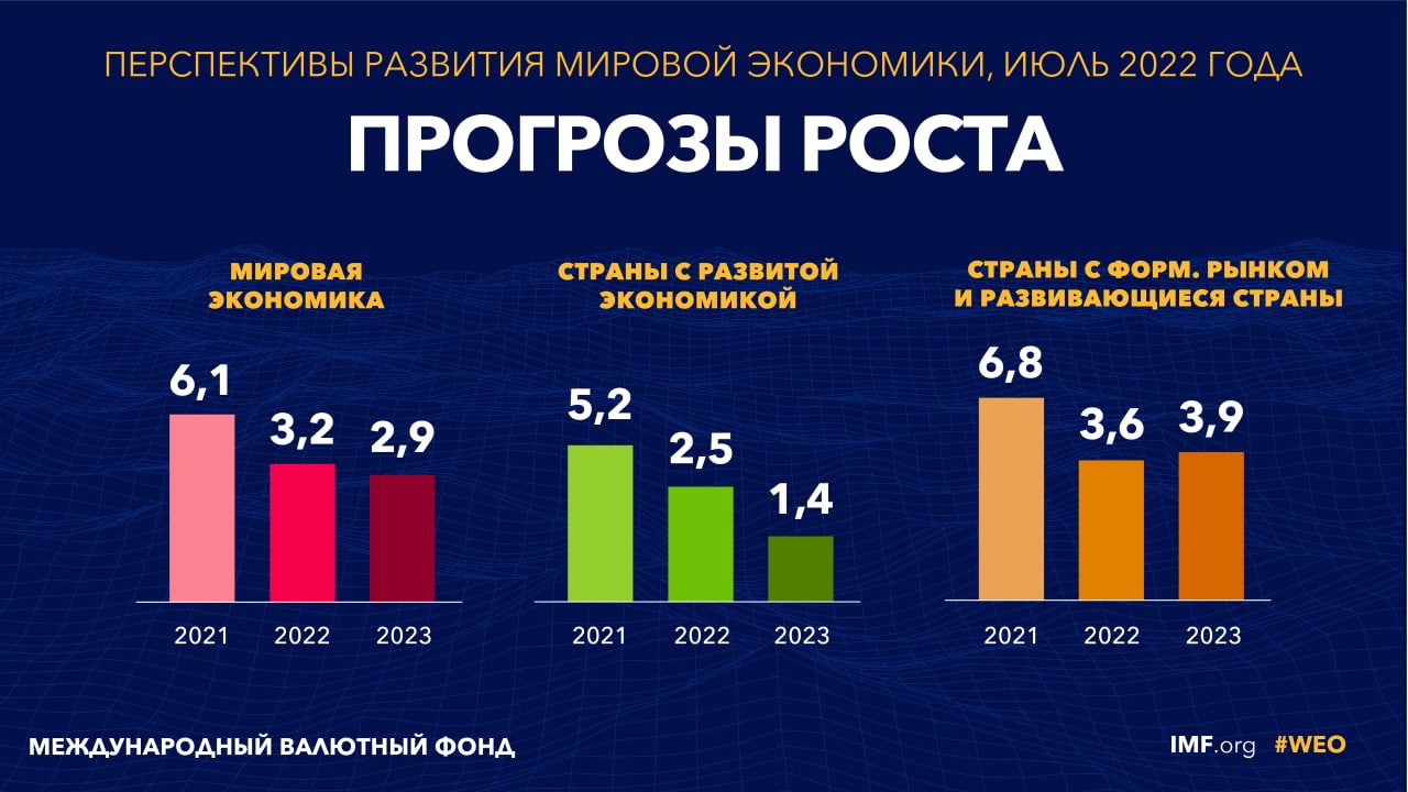 Перспективы мирового рынка. Казахстан инфляция 2022. Мировая экономика в 2022 году. Казахстан в мировой экономике. Экономический рост 2022.