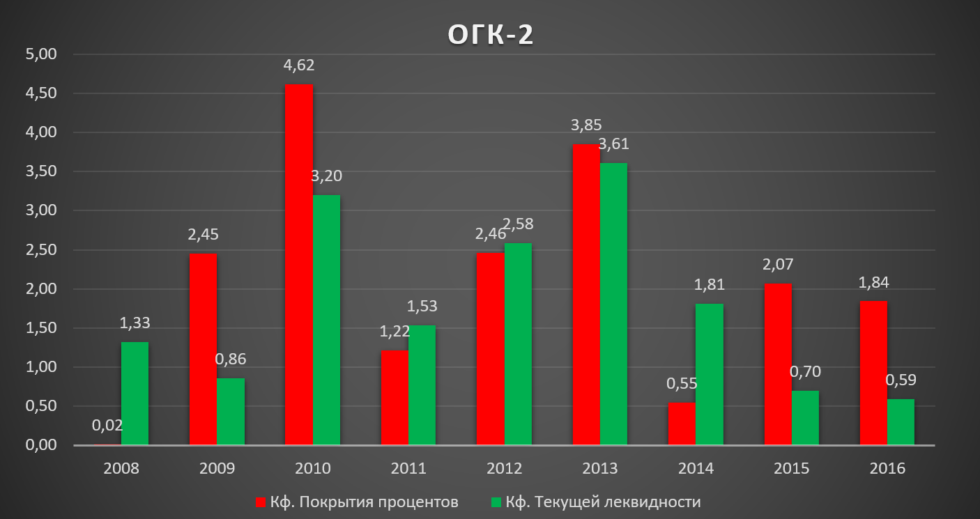 ОГК график. ОГК-2 2030 год. Охват 100 процентов. ОГК-2 дельты штрафы. Оптовые генерирующие компании