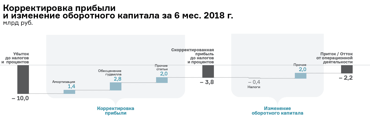 Статьи изменения оборотного капитала представлены не в полном объеме, поскольку холдинг не раскрыл подробную динамику.